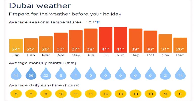 Dubai Weather Chart