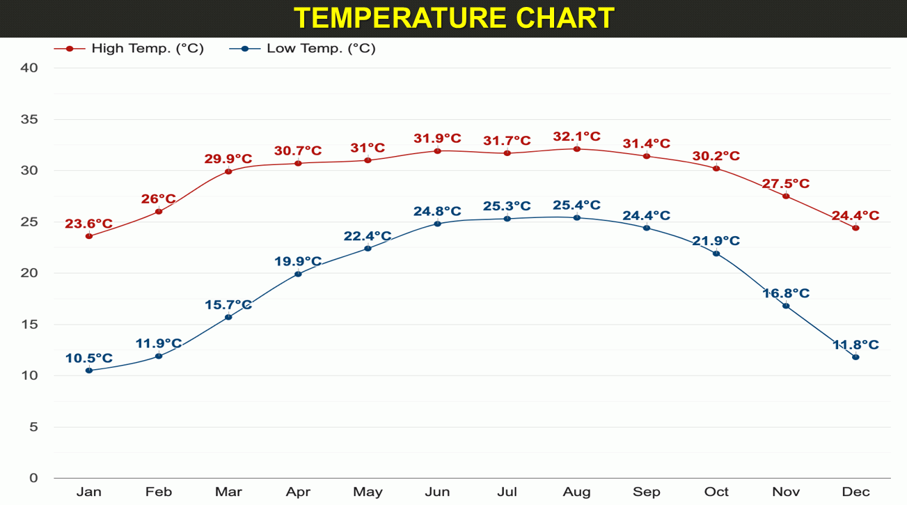 Temperature Chart