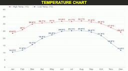 Temperature Chart