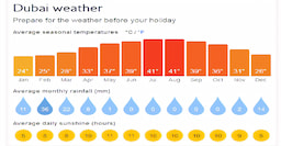 Dubai Weather Chart