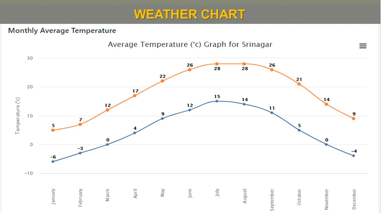 Weather Chart