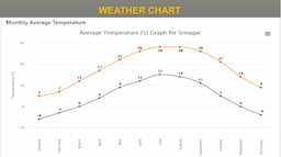 Weather Chart